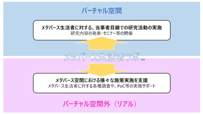 博報堂、全ての研究員がメタバースで生活するコミュニティ型プロジェクト「メタバース生活者ラボ™」を設立