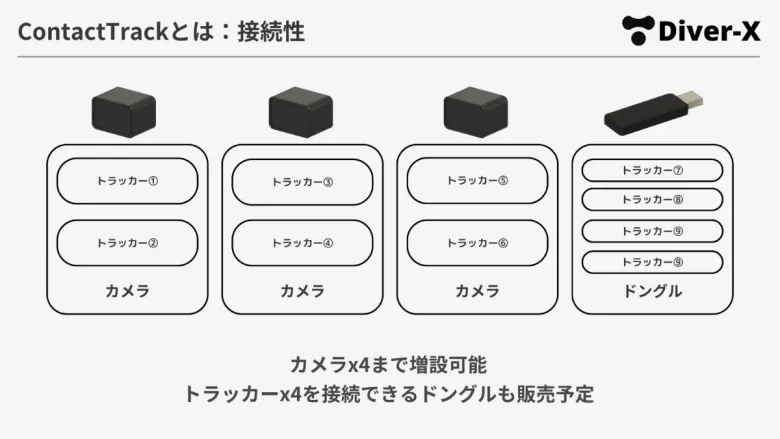 Diver-X、光学式トラッキングシステム「ContactTrack Series」を発表し予約販売を開始。税込54,980円から