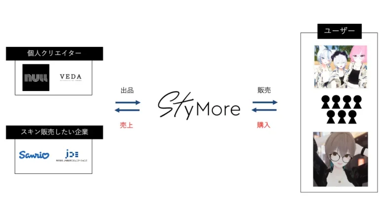 ファッション特化型メタバースプラットフォーム「StyMore（スタイモアー）」がオープン【アダストリア】