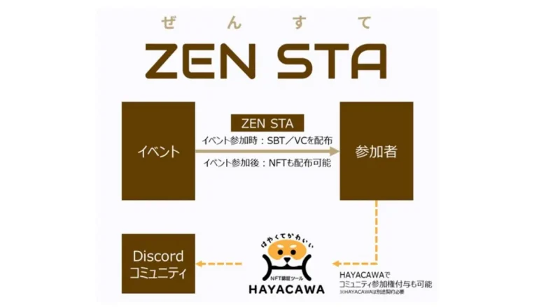 TOPPANとVESS Labs、メタバースやリアルイベントのデジタル参加証を簡単に配布できるサービス「ZEN STA」を販売開始