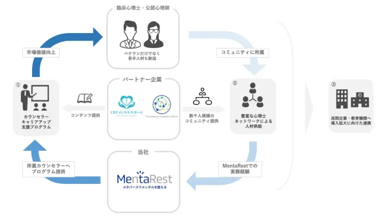 MentaRestが心理士のキャリアアップ・雇用機会の創出を目的とするパートナーシップを締結