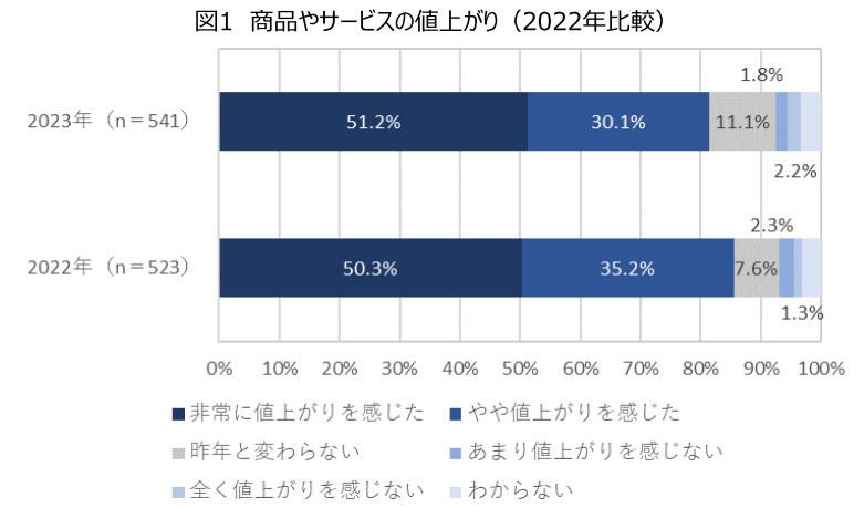 値上がりに関する意識調査、2022年に続き「値上がりを感じた」人は約8割超に、若年層とシニア層では値上がりの感じ方に違いも