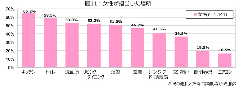 ダスキン、第20回大掃除に関する意識・実態調査、2023年末の大掃除実施率は52.6％で20年前から10％減少