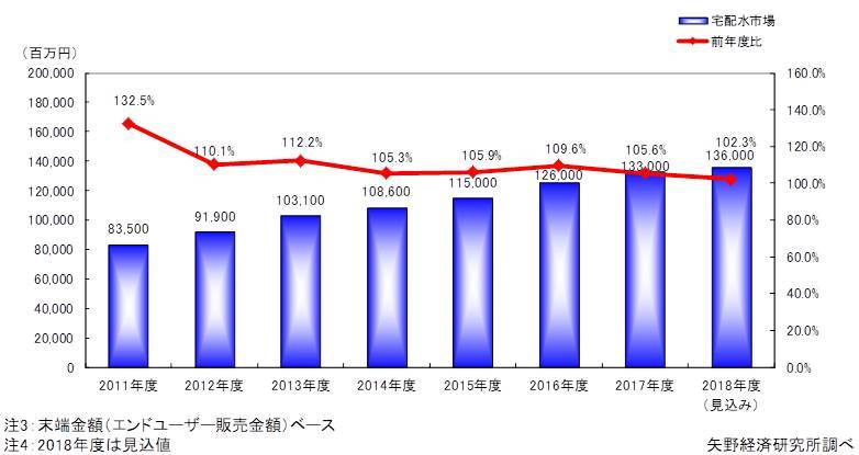 宅配水の市場規模推移