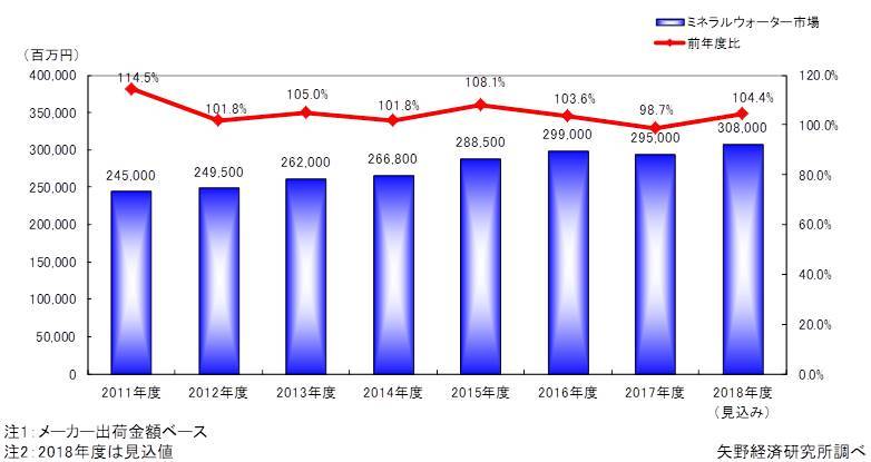 ミネラルウォーターの市場規模推移