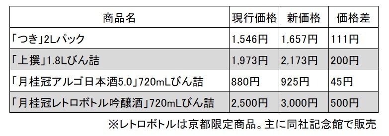 2025年10月の価格改定 一覧