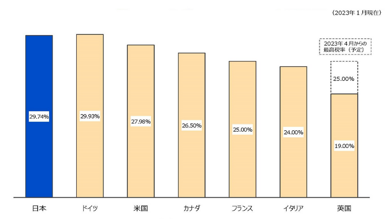 日本の法人税率の推移は？　海外との比較と今後の展望を解説