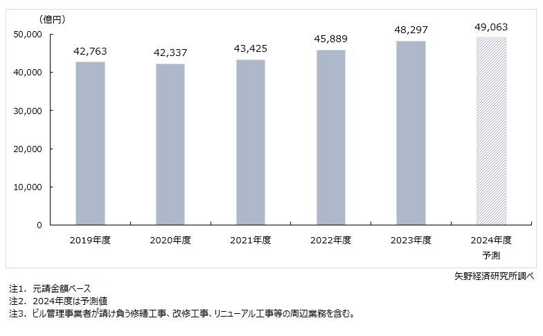 矢野経済研究所