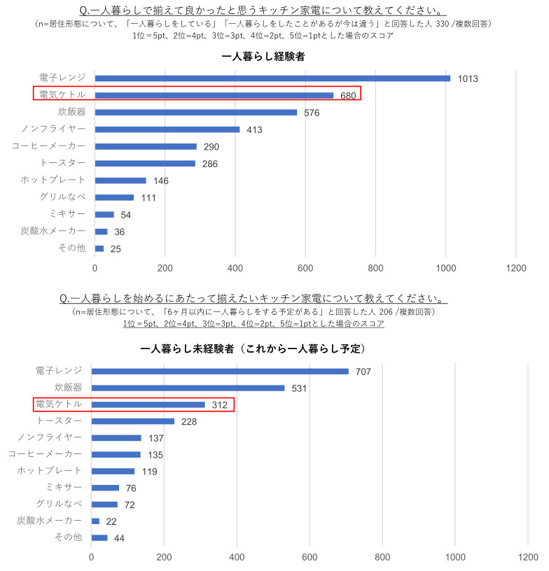 タイガー魔法瓶、新生活のキッチン家電に関する意識調査、一人暮らし経験者の揃えてよかったキッチン家電1位は電子レンジに