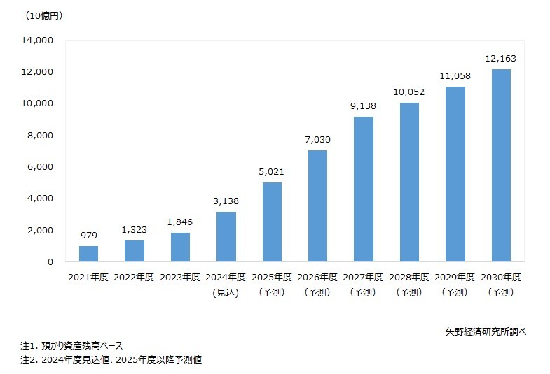 矢野経済研究所