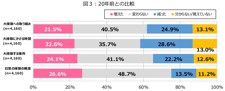 ダスキン、第20回大掃除に関する意識・実態調査、2023年末の大掃除実施率は52.6％で20年前から10％減少