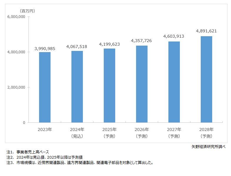 矢野経済研究所