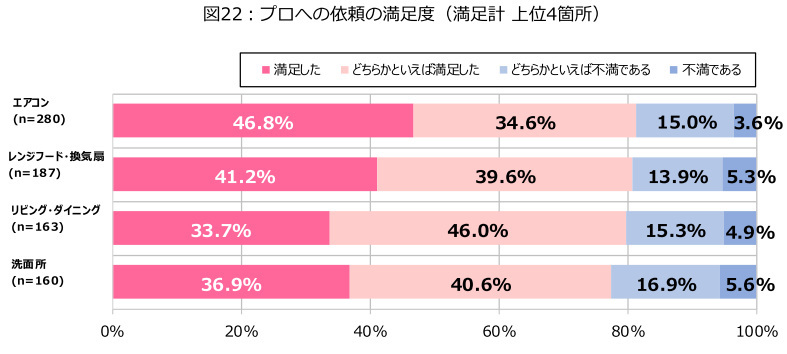 ダスキン、第20回大掃除に関する意識・実態調査、2023年末の大掃除実施率は52.6％で20年前から10％減少