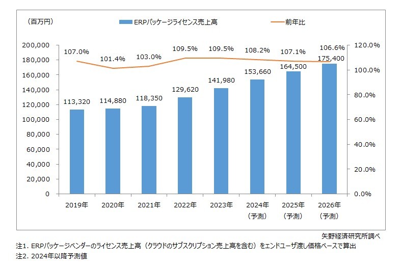 矢野経済研究所