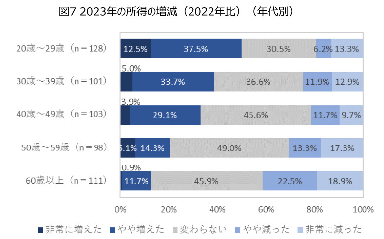 値上がりに関する意識調査、2022年に続き「値上がりを感じた」人は約8割超に、若年層とシニア層では値上がりの感じ方に違いも