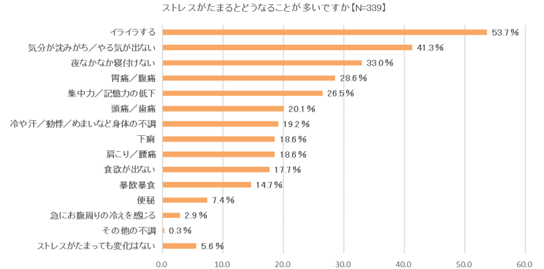 大正製薬、ストレスと腸活に関する意識調査、腸内環境とストレスが密接に関わっていることを知らない人は半数以上