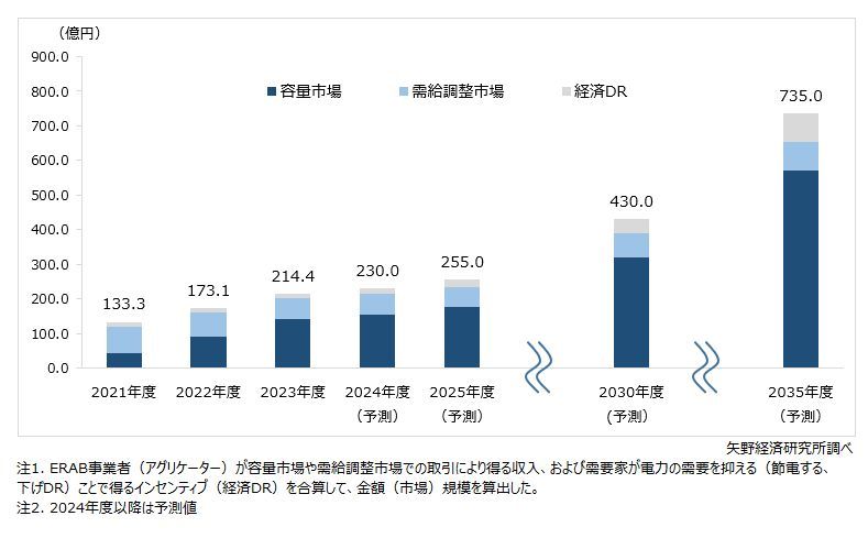 矢野経済研究所