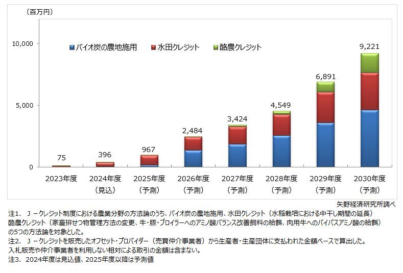 矢野経済研究所