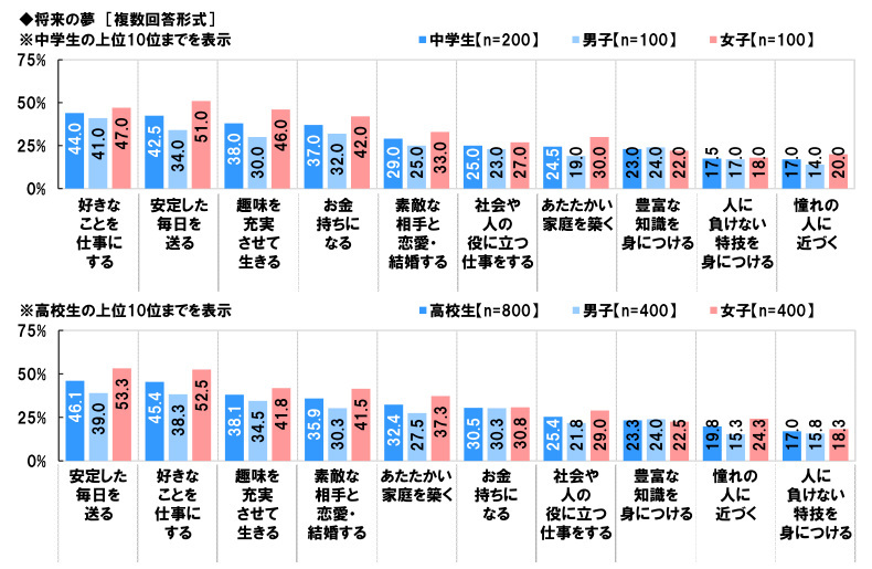 ソニー生命、中高生が思い描く将来についての意識調査2023、「10年後は不安」との回答は中学生45％・高校生49％に