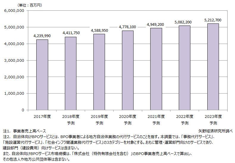 自治体向けBPOサービス市場規模推移・予測