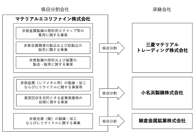 三菱マテリアル、子会社のマテリアルエコリファインの事業を移管へ