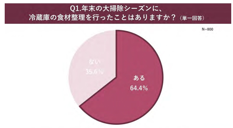 パナソニック、食に関わる年末の大掃除調査、冷蔵庫の食材整理に悩む人は半数以上、余りがちな食材第1位は「調味料」