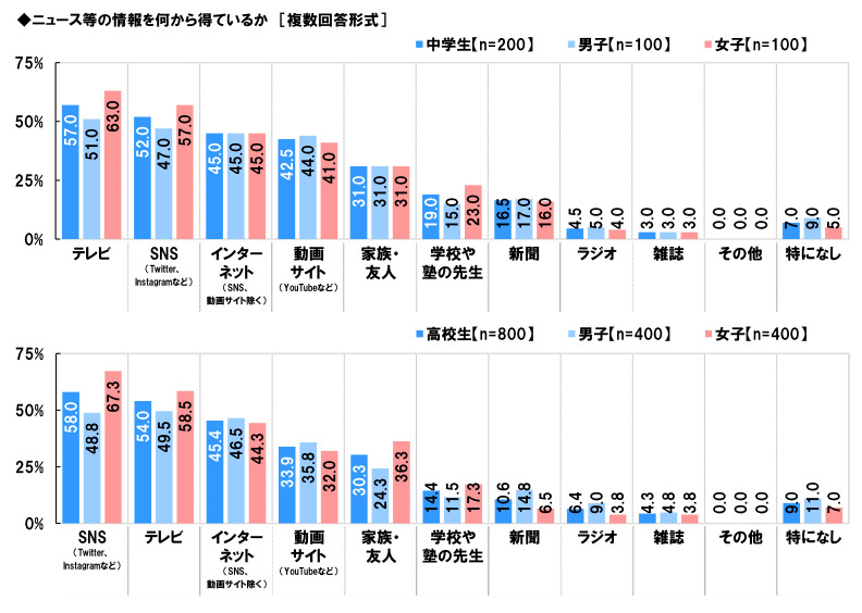 ソニー生命、中高生が思い描く将来についての意識調査2023、「10年後は不安」との回答は中学生45％・高校生49％に