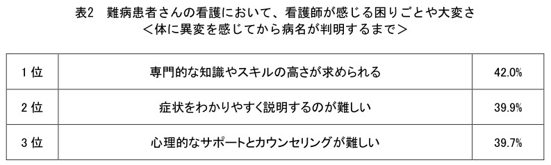 アレクシオンファーマ、難病患者と医療従事者のコミュニケーションと連携に関する意識調査、医療現場での連携体制に課題も