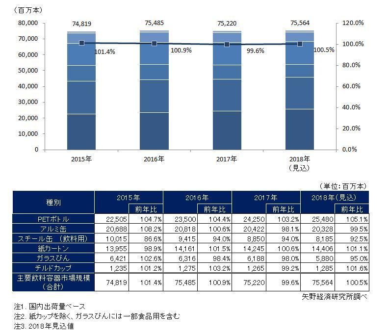 主要飲料容器別市場規模推移