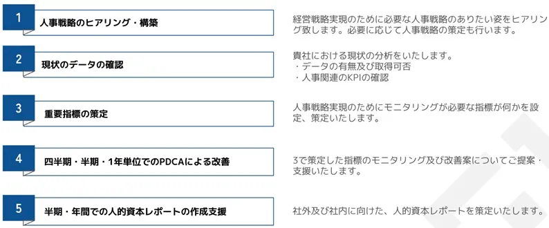 人事戦略に基づいた制度設計と本質的な人的資本の活用を提案【CAQNAL】 他