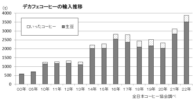 デカフェコーヒーの輸入推移(全日本コーヒー協会調べ)