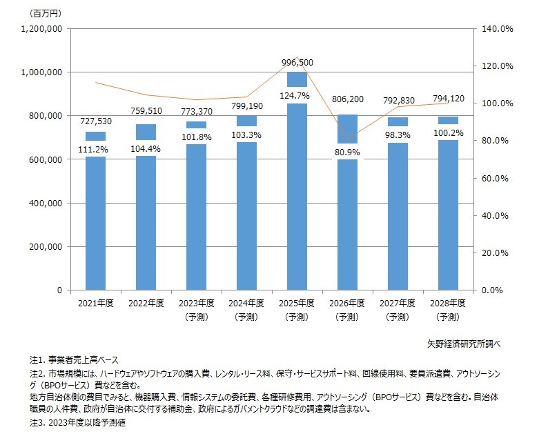 矢野経済研究所