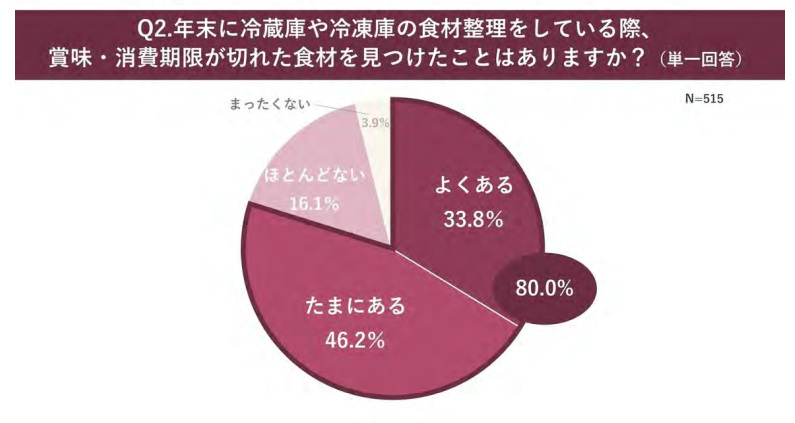 パナソニック、食に関わる年末の大掃除調査、冷蔵庫の食材整理に悩む人は半数以上、余りがちな食材第1位は「調味料」