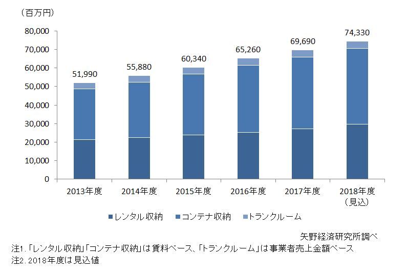 収納サービス（レンタル収納・コンテナ収納・トランクルーム）の国内市場規模推移