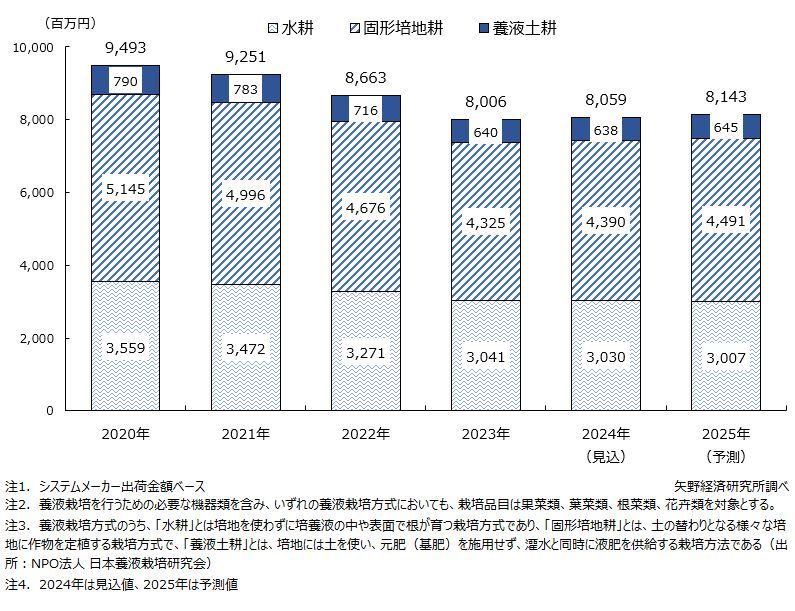 矢野経済研究所