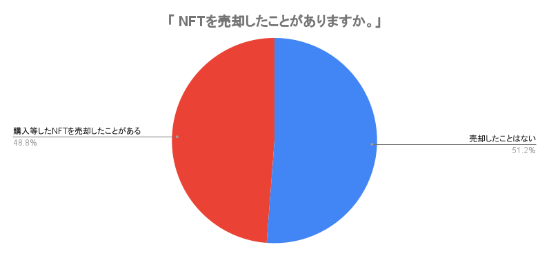 【NFT保有者の年収、2位は600万円～800万円、1位は◯◯万円～◯◯万円！？】NFT意識調査アンケート