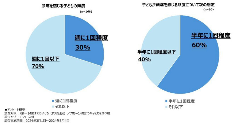 シオノギヘルスケア、子どもの片頭痛に関する調査、3人に1人以上の子どもが「頭が痛いと感じることがある」と回答