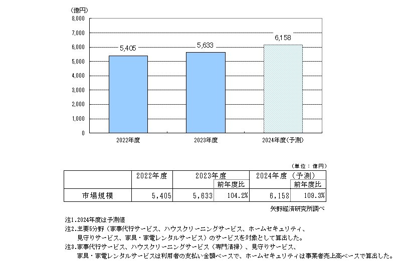 矢野経済研究所