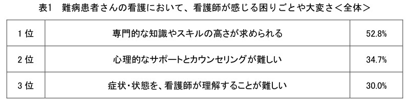 アレクシオンファーマ、難病患者と医療従事者のコミュニケーションと連携に関する意識調査、医療現場での連携体制に課題も