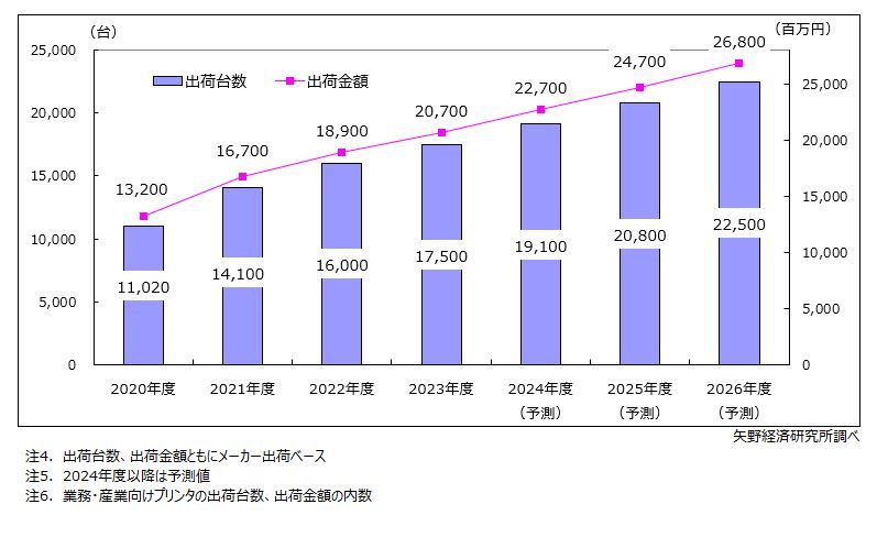 矢野経済研究所