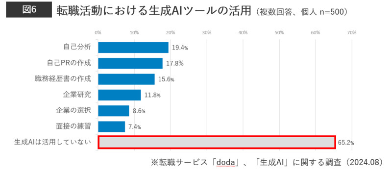 転職サービス「doda」、ビジネスパーソンと企業の生成AI活用調査、企業の生成AI活用は約6割・個人は転職後の活用意向が5割超に