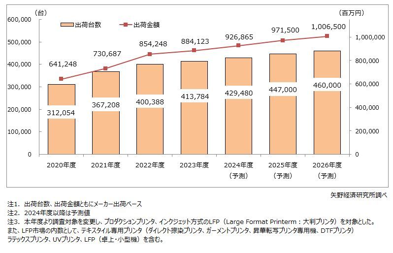 矢野経済研究所