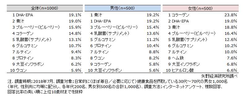 在摂取している上位10素材