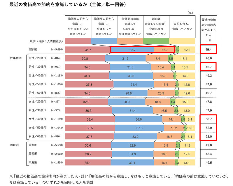 ホットペッパーグルメ外食総研、物価高で高まる節約志向の実態と外食での節約行動を調査、物価高で節約志向が高まった人は49.4％