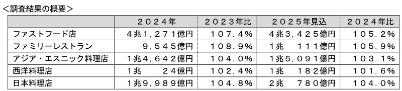 富士経済、ファストフード店・ファミリーレストラン・専門料理店の国内市場調査、ドーナツ店の2025年市場見込は1678億円