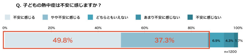 マルコメ、子どもの熱中症対策と糀甘酒の意識調査、子どもの熱中症対策に9割が「不安」と回答