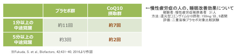 睡眠の質を上げるコツを睡眠専門医が解説、睡眠のインナーケアは「還元型コエンザイムQ10」の摂取がおすすめ