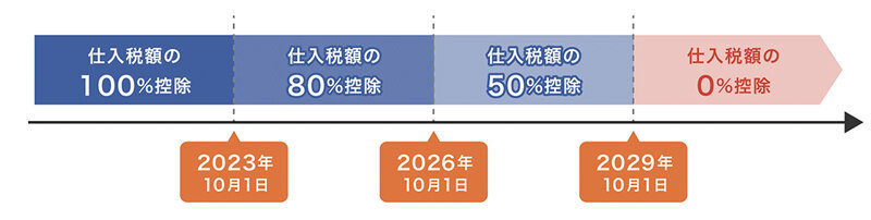 中小企業のためのインボイス実務の始め方