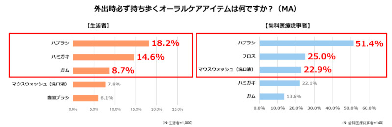 サンスターグループ、歯の着色汚れに関する意識調査、飲食後の正しいオーラルケア方法を知らない人は8割以上に