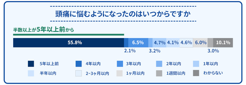 梅雨時期にひどくなる頭痛、病院を受診するか誰かに相談したいときに役立つアプリ「HELPO」